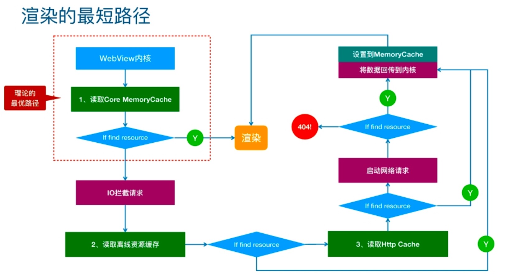 渲染的最短路径