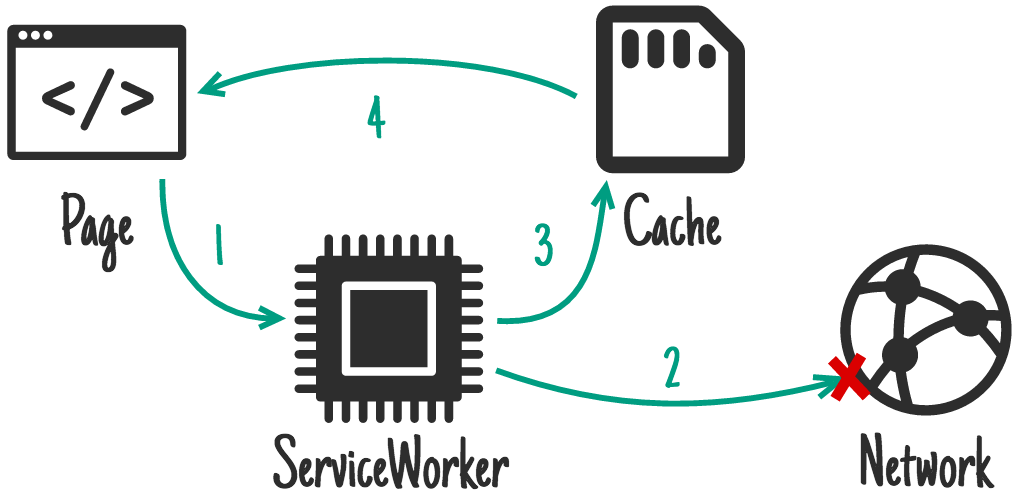 networkFirst