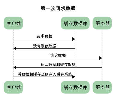 缓存规则解析